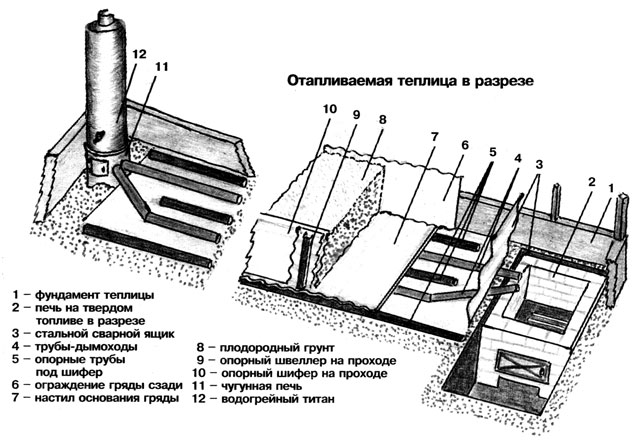 Устройство отапливаемой теплицы